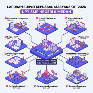 Hasil SKM UPT SMP Negeri 9 Medan